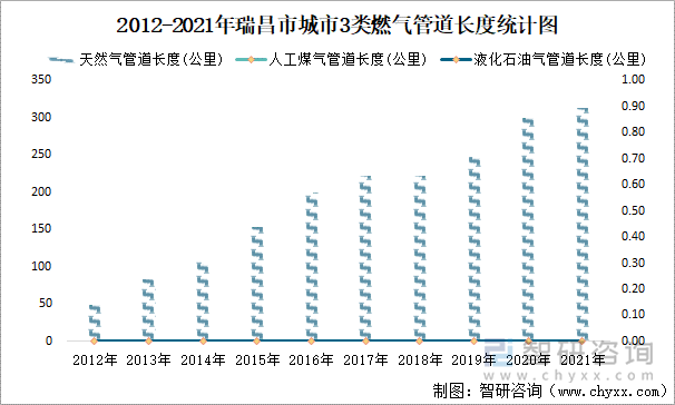 2012-2021年瑞昌市城市3类燃气管道长度统计图