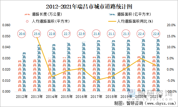 2012-2021年瑞昌市城市道路统计图