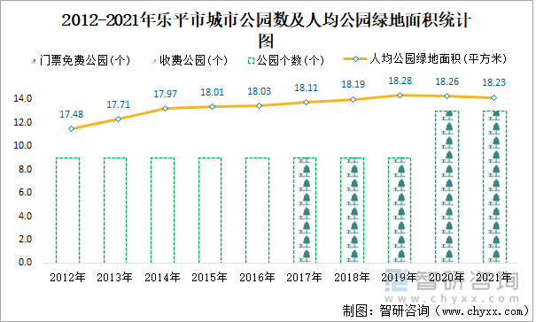 2012-2021年乐平市城市公园数及人均公园绿地面积统计图