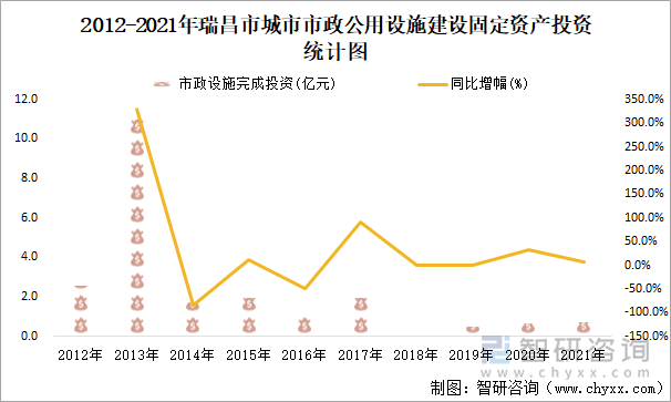 2012-2021年瑞昌市城市市政公用设施建设固定资产投资统计图