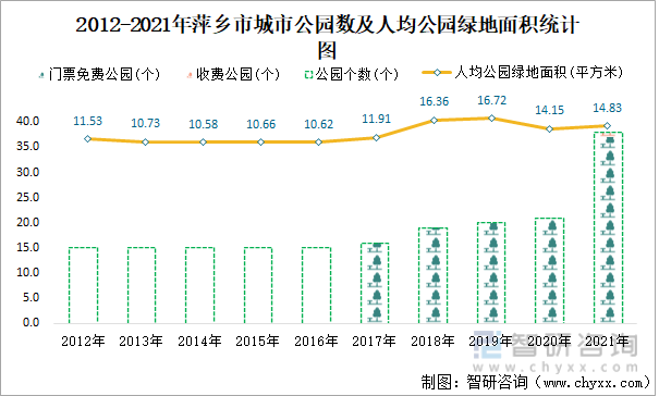 2012-2021年萍乡市城市公园数及人均公园绿地面积统计图