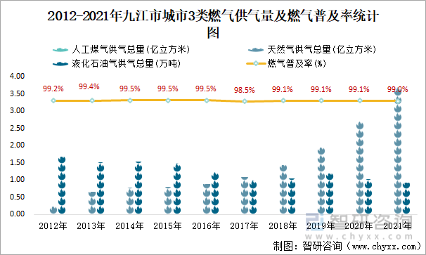2012-2021年九江市城市3类燃气供气量及燃气普及率统计图