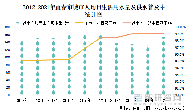 2012-2021年宜春市城市人均日生活用水量及供水普及率统计图