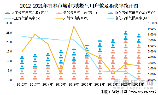 2012-2021年宜春市城市3类燃气用户数及损失率统计图