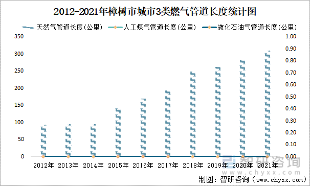 2012-2021年樟树市城市3类燃气管道长度统计图