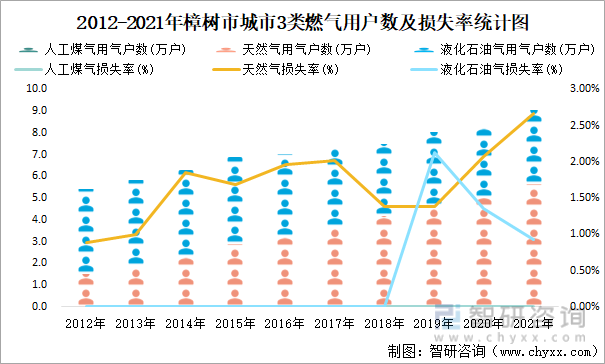 2012-2021年樟树市城市3类燃气用户数及损失率统计图