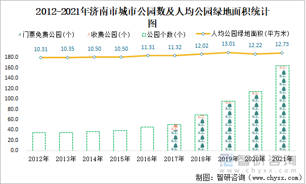 2012-2021年济南市城市公园数及人均公园绿地面积统计图