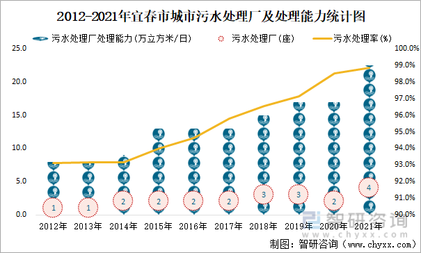 2012-2021年宜春市城市污水处理厂及处理能力统计图