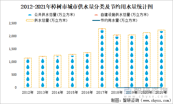 2012-2021年樟树市城市供水量分类及节约用水量统计图