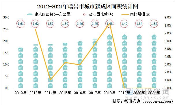 2012-2021年瑞昌市城市建成区面积统计图