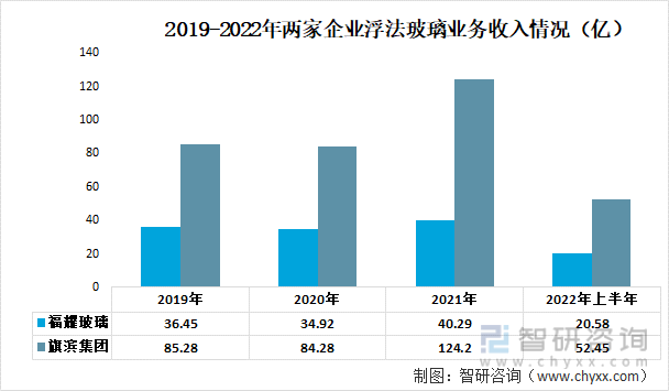 2019-2022年两家企业浮法玻璃业务收入情况（亿）