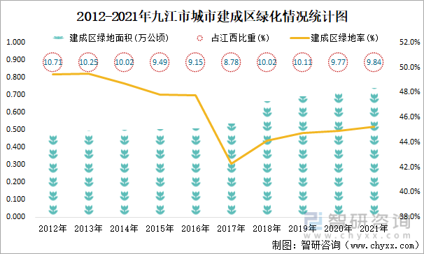 2012-2021年九江市城市建成区绿化情况统计图