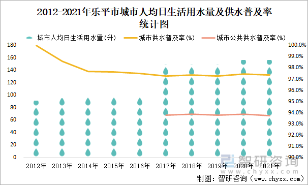 2012-2021年乐平市城市人均日生活用水量及供水普及率统计图