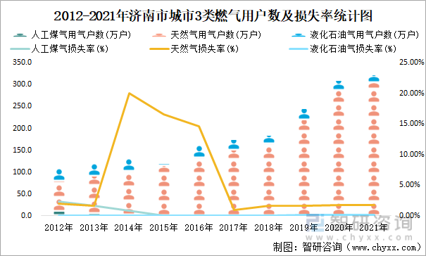 2012-2021年济南市城市3类燃气用户数及损失率统计图
