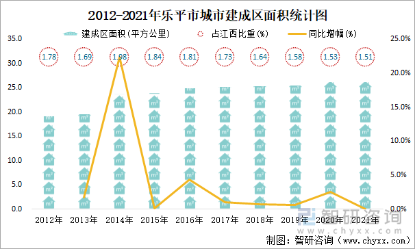 2012-2021年乐平市城市建成区面积统计图