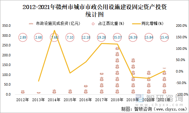 2012-2021年赣州市城市市政公用设施建设固定资产投资统计图