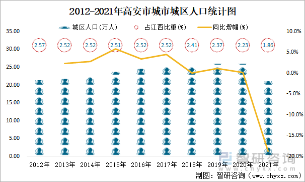 2012-2021年高安市城市城区人口统计图