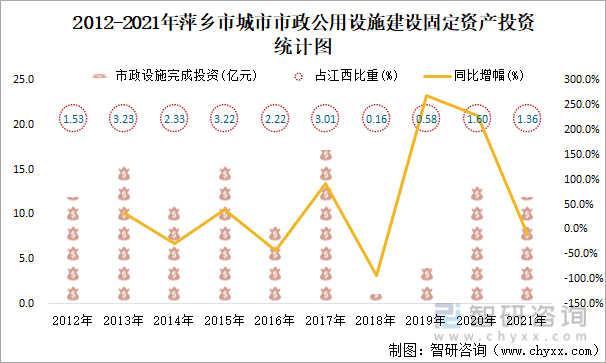 2012-2021年萍乡市城市市政公用设施建设固定资产投资统计图