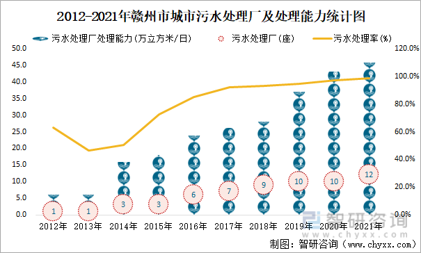 2012-2021年赣州市城市污水处理厂及处理能力统计图