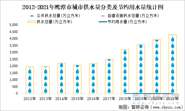 2012-2021年鹰潭市城市供水量分类及节约用水量统计图