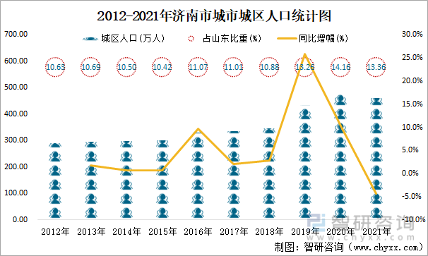 2012-2021年济南市城市城区人口统计图