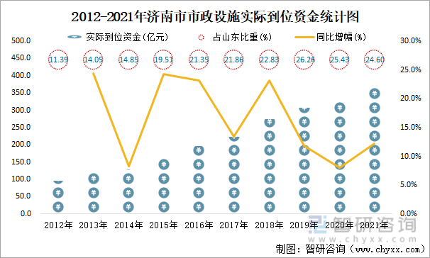 2012-2021年济南市市政设施实际到位资金统计图