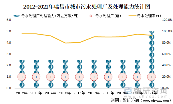 2012-2021年瑞昌市城市污水处理厂及处理能力统计图