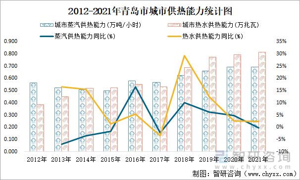 2012-2021年青岛市城市供热能力统计图