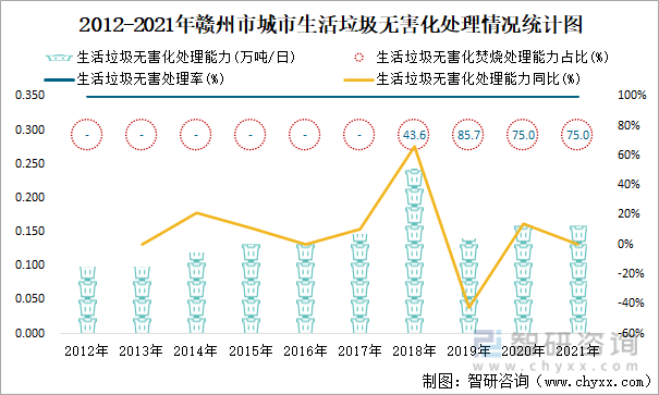 2012-2021年赣州市城市生活垃圾无害化处理情况统计图