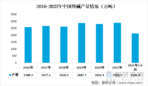 2016-2022年中国纯碱产量情况（万吨）