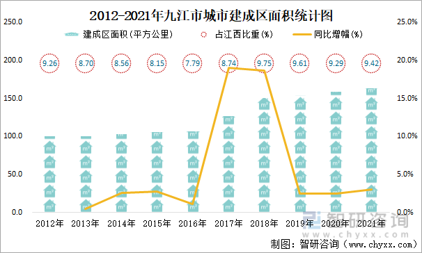 2012-2021年九江市城市建成区面积统计图