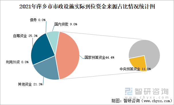 2021年萍乡市市政设施实际到位资金来源占比情况统计图
