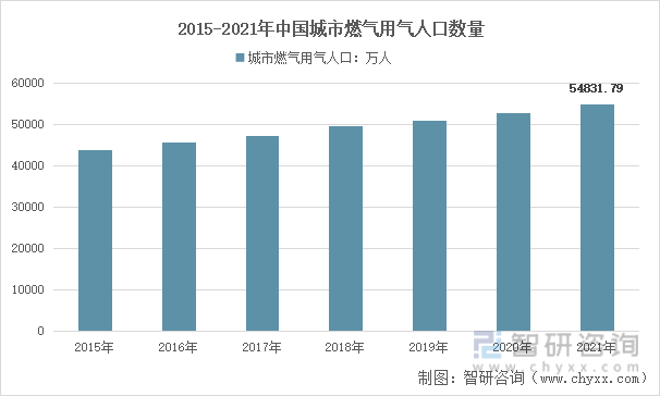 2015-2021年中国城市燃气用气人口数量走势
