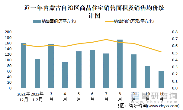 近一年内蒙古自治区商品住宅销售面积及销售均价统计图