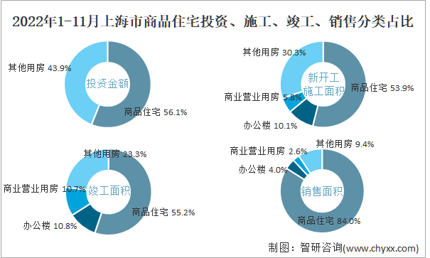 2022年1-11月上海市商品住宅投资、施工、竣工、销售分类占比