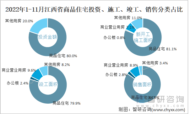 2022年1-11月江西省商品住宅投资、施工、竣工、销售分类占比
