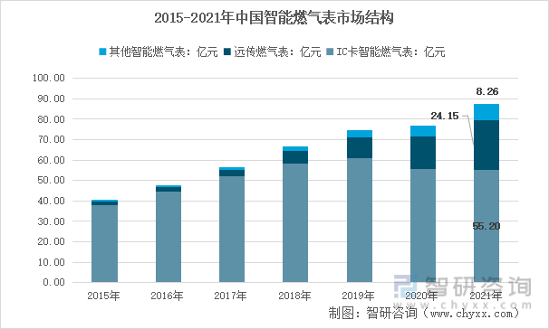 2015-2021年中国智能燃气表市场结构