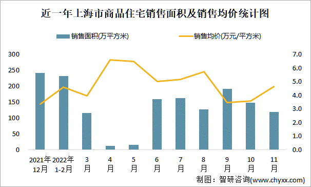 近一年上海市商品住宅销售面积及销售均价统计图