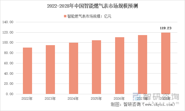 2022-2028年中国智能燃气表市场规模预测