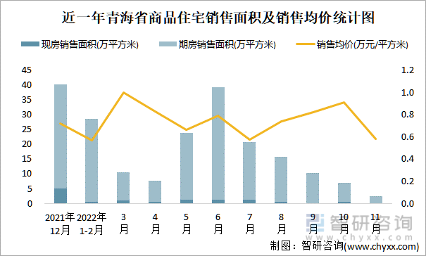 近一年青海省商品住宅销售面积及销售均价统计图
