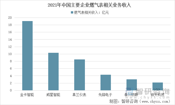 2021年中国主要企业燃气表相关业务收入