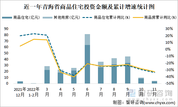 近一年青海省商品住宅投资金额及累计增速统计图