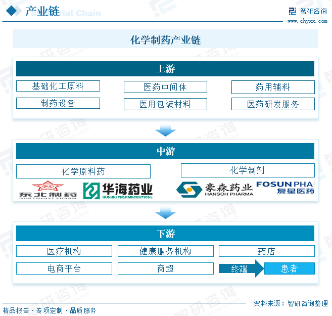 化学制药是指化学药品的生产过程,由原料药生产和药物制剂生产两部分