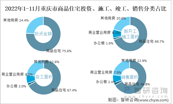 2022年1-11月重庆市商品住宅投资、施工、竣工、销售分类占比