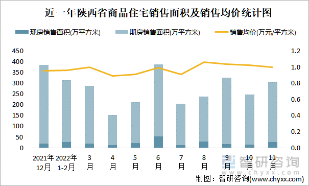 近一年陕西省商品住宅销售面积及销售均价统计图