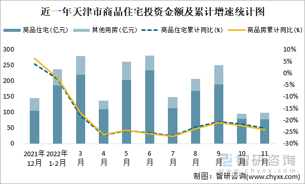 近一年天津市商品住宅投资金额及累计增速统计图