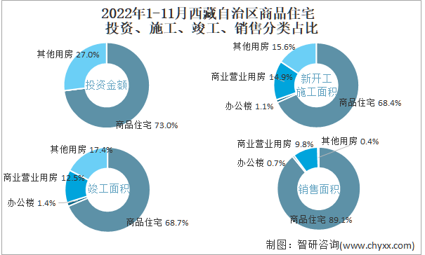 2022年1-11月西藏自治区商品住宅投资、施工、竣工、销售分类占比