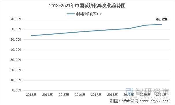 2013-2021年中国城镇化率变化趋势图