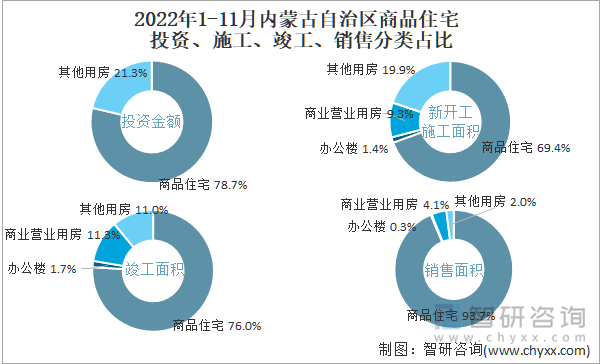 2022年1-11月內(nèi)蒙古自治區(qū)商品住宅投資、施工、竣工、銷售分類占比