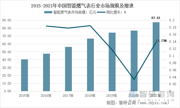 2015-2021年中国智能燃气表行业市场规模及增速